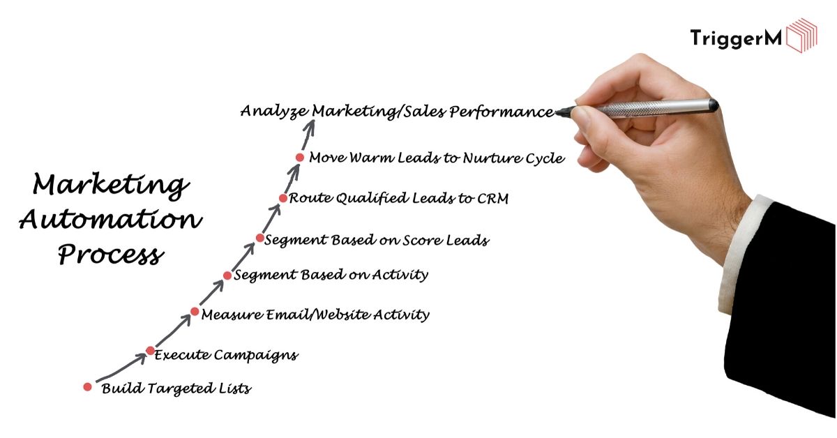 Triển khai Marketing Automation, bắt đầu từ đâu?