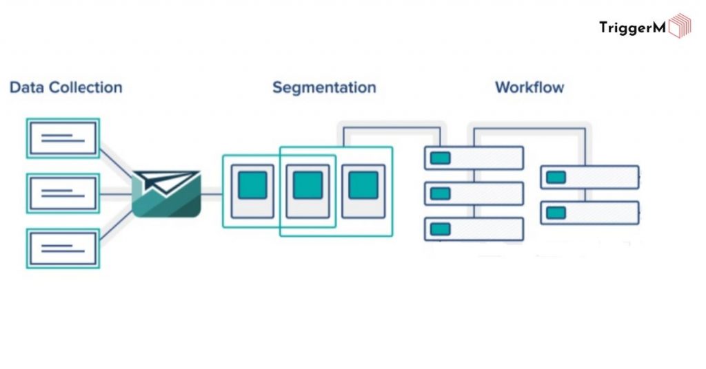 Triển khai Marketing Automation, bắt đầu từ đâu?