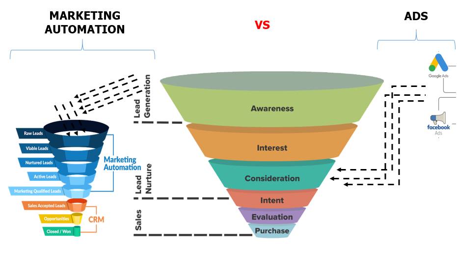 Luồng thu lead và nuôi dưỡng lead tăng chuyển đổi đa kênh với Mautic