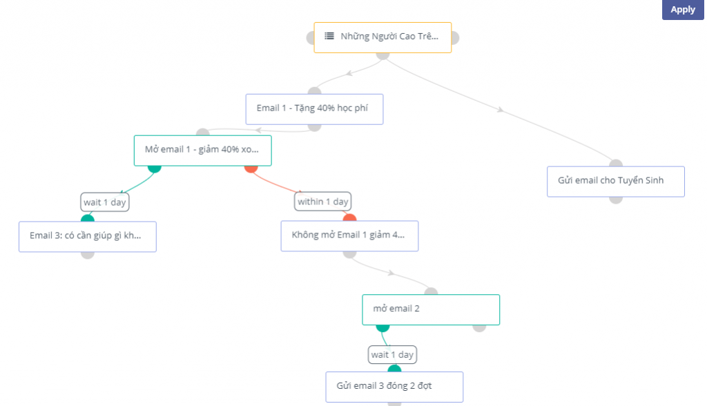 marketing automation là gì