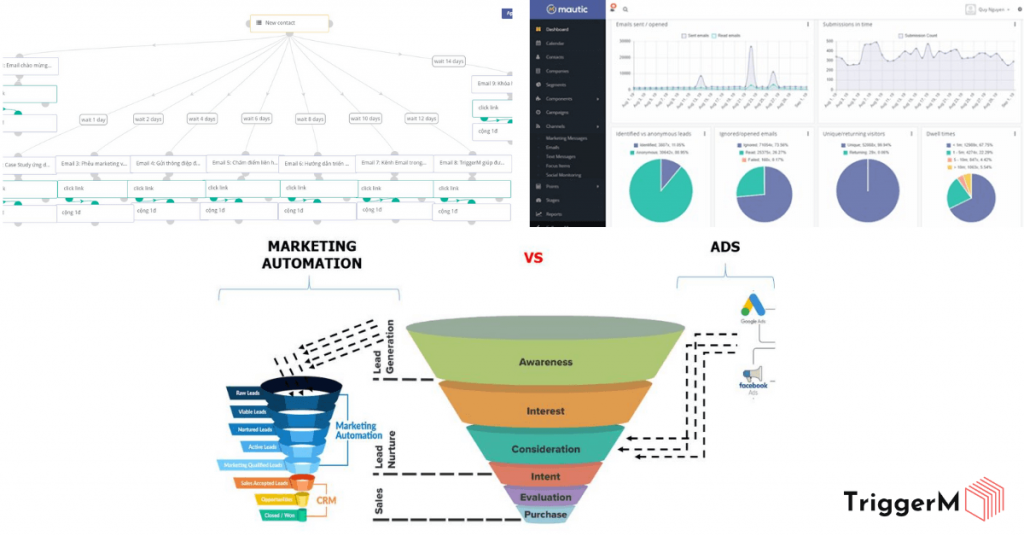 thu thập database khách hàng với quảng cáo chuyển đổi