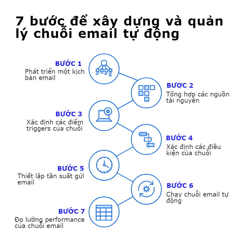 chuỗi email marketing automation