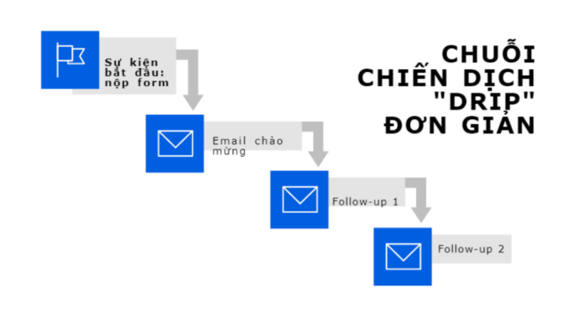 chuỗi email marketing automation