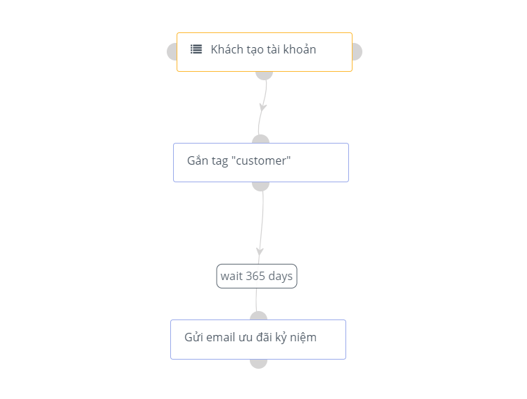 email gia hạn đăng ký