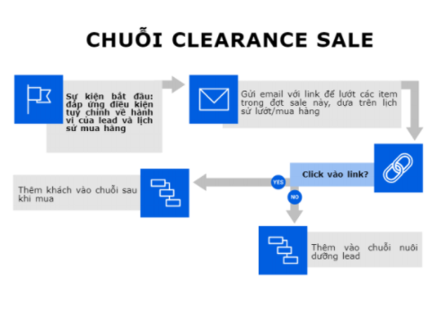 chuỗi email marketing automation