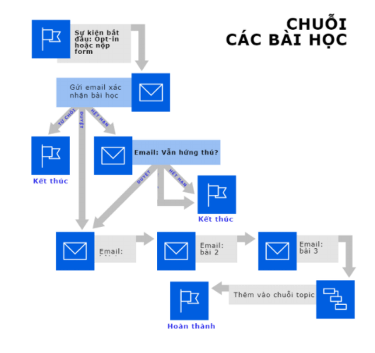 chuỗi email marketing automation