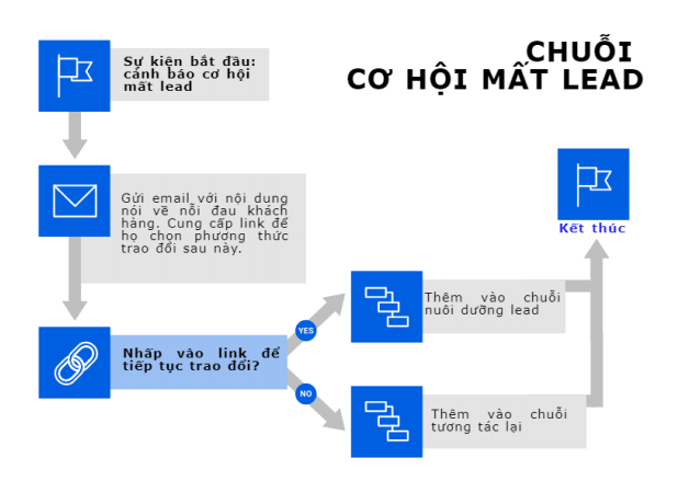 chuỗi email marketing automation