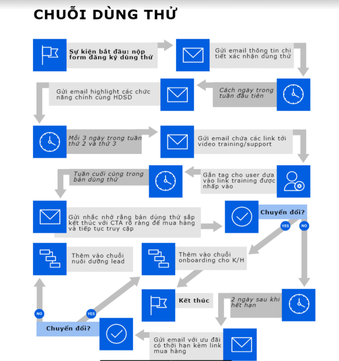 chuỗi email marketing automation