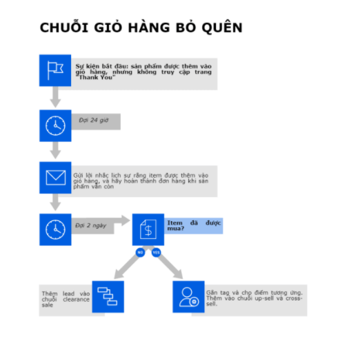 chuỗi email marketing automation
