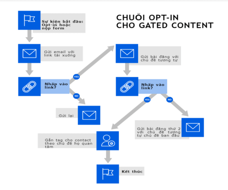 chuỗi email marketing automation