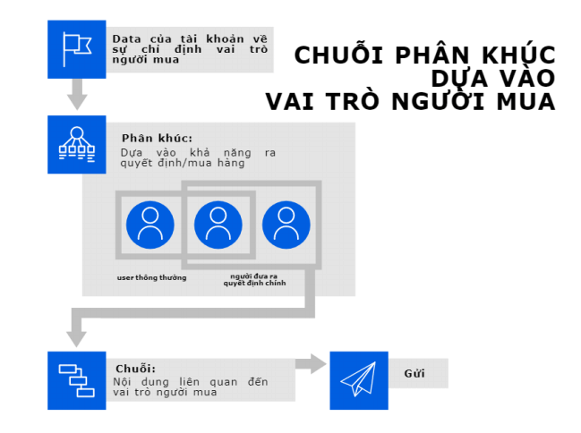chuỗi email marketing automation