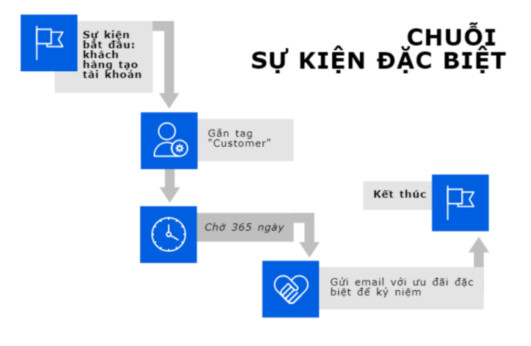 chuỗi email marketing automation