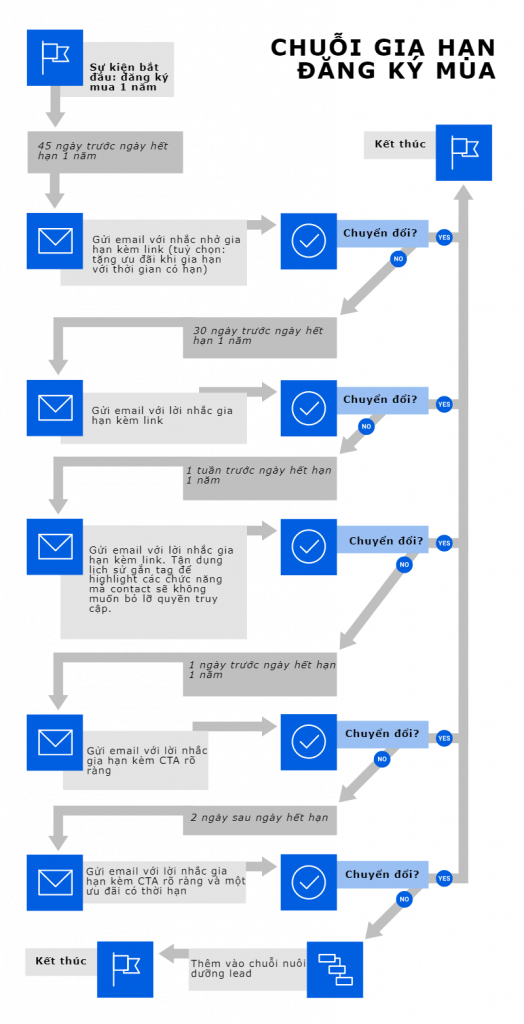 chuỗi email marketing automation
