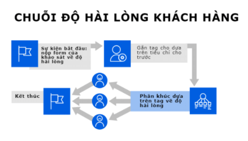 chuỗi email marketing automation