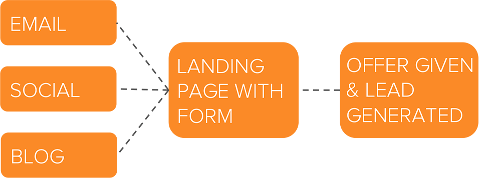 lead và lead generation