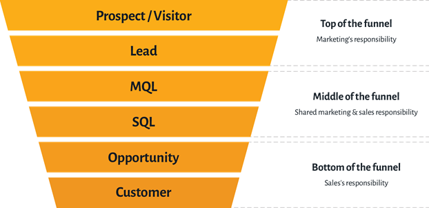 marketing automation là gì