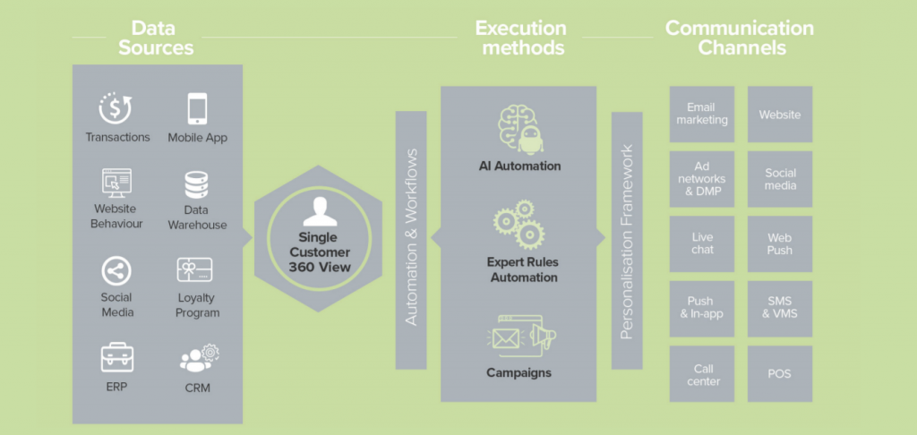 marketing automation là gì