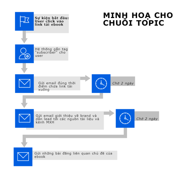 chuỗi email marketing automation