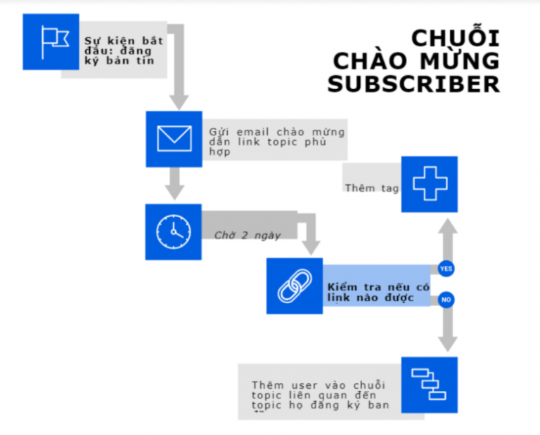 Xây dựng chuỗi Email chào mừng