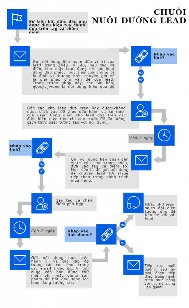 Làm thế nào để tương tác với những người trong danh sách email?