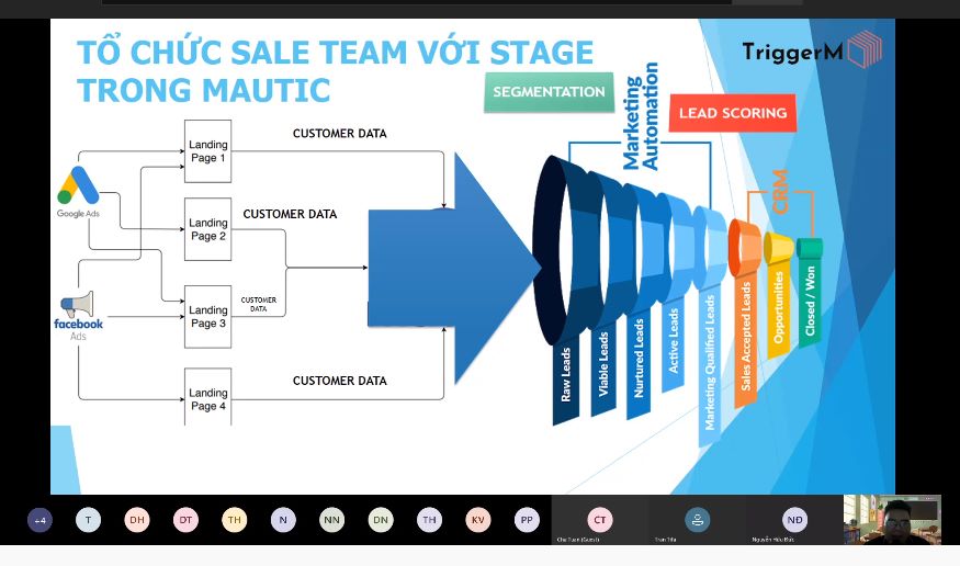 Cốt lõi Marketing Automation