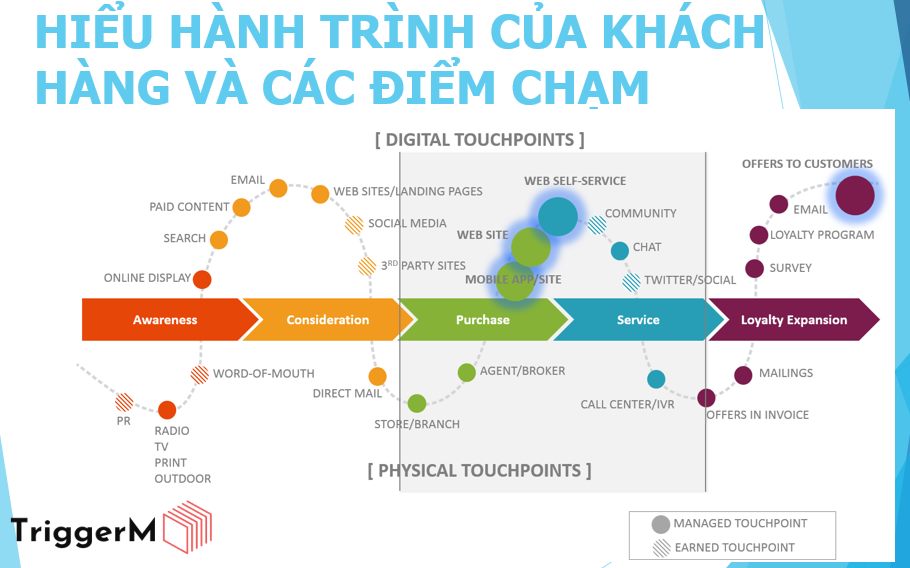 Cốt lõi Marketing Automation