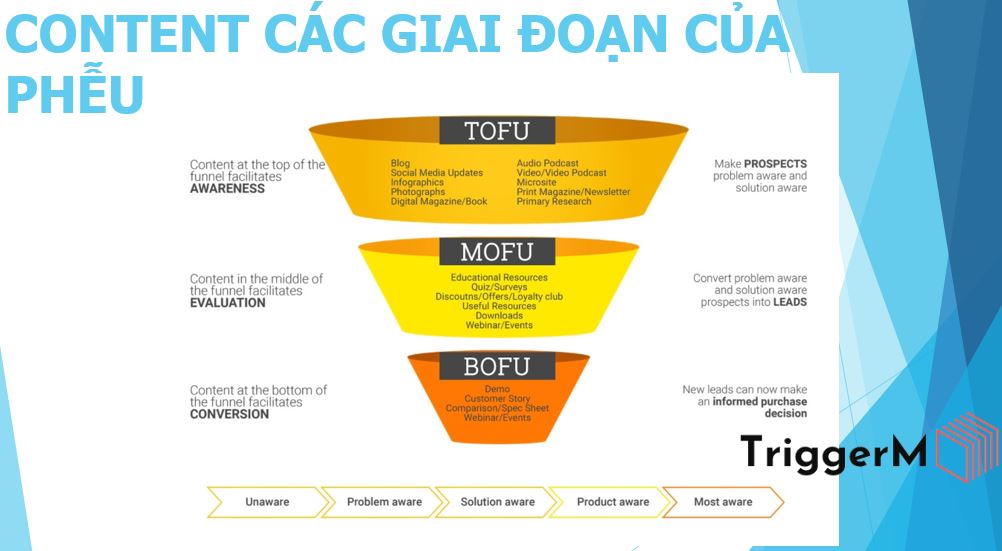 Cốt lõi Marketing Automation