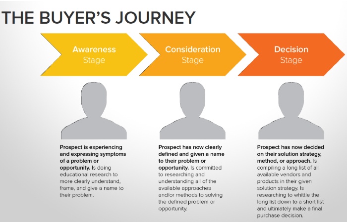 buyer journey map