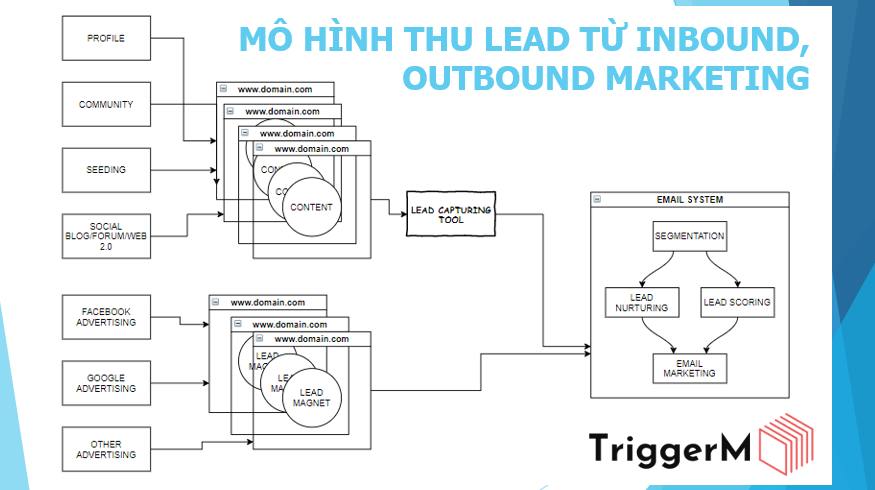 Những mẹo Inbound Marketing thúc đẩy phát triển doanh thu