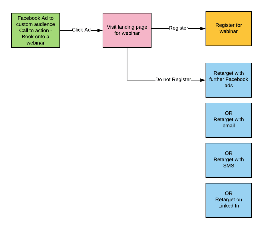 Áp dụng Marketing Automation để retargeting